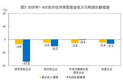 中国发布丨国家统计局:1-8月全国规模以上工业企业利润下降4.4%